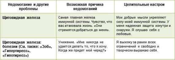 болезни по луизе хей Щ